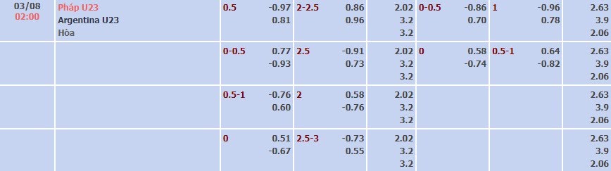 Tỷ lệ kèo Olympic Paris U23 Pháp vs U23 Argentina