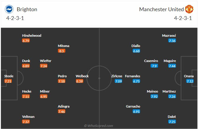 Đội hình dự kiến Brighton vs Man United