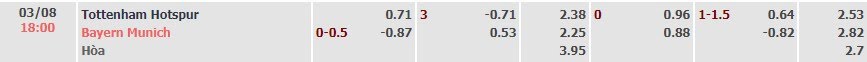 Tỷ lệ kèo Giao hữu CLB Tottenham vs Bayern Munich