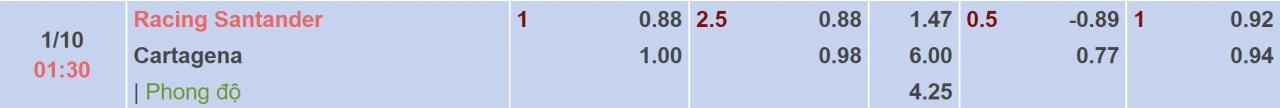 Tỉ lệ kèo Racing Santander vs Cartagena