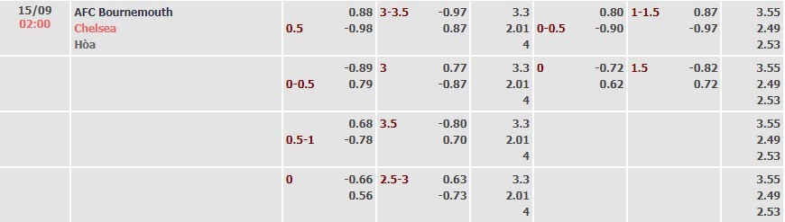 Tỷ lệ kèo Premier League Bournemouth vs Chelsea