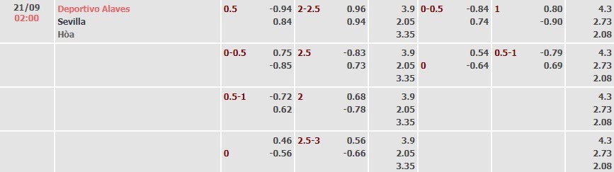 Tỷ lệ kèo La Liga Alaves vs Sevilla