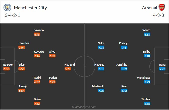 Đội hình dự kiến Man City vs Arsenal