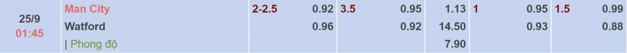 Tỉ lệ kèo Man City vs Watford