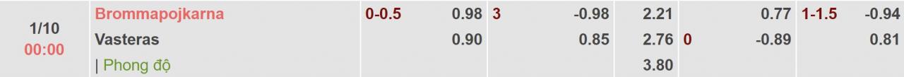 Tỉ lệ kèo Bromma vs Vasteras