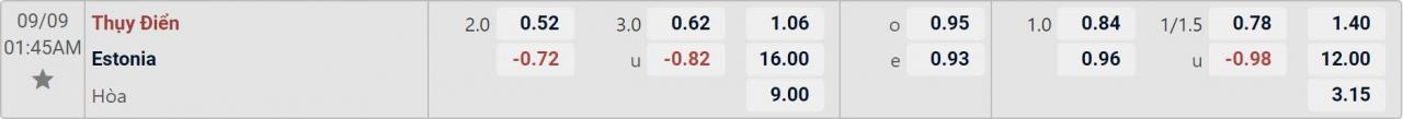 Tỉ lệ kèo Thụy Điển vs Estonia