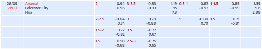 Tỷ lệ kèo Premier League Arsenal vs Leicester