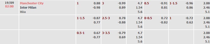 Tỷ lệ kèo UEFA Champions League Man City vs Inter Milan