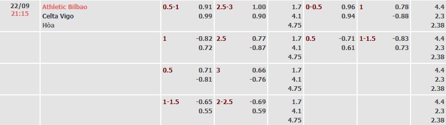 Tỷ lệ kèo La Liga Athletic Bilbao vs Celta Vigo