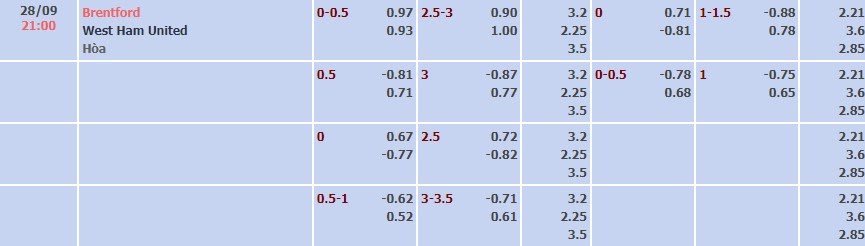 Tỷ lệ kèo Premier League Brentford vs West Ham