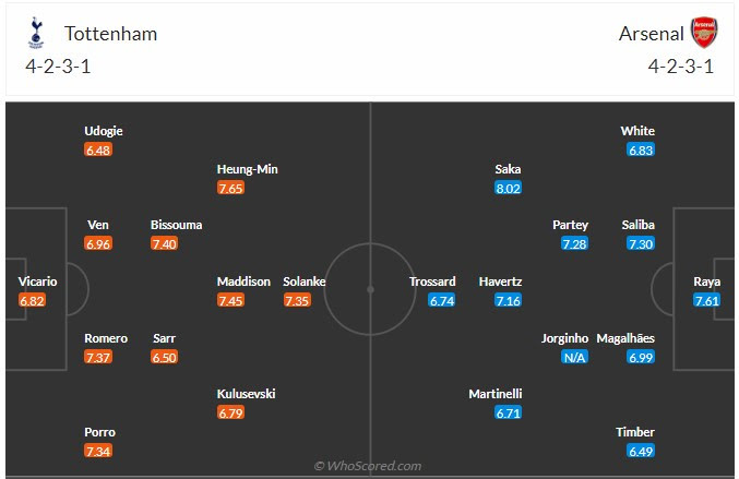 Đội hình dự kiến Tottenham vs Arsenal