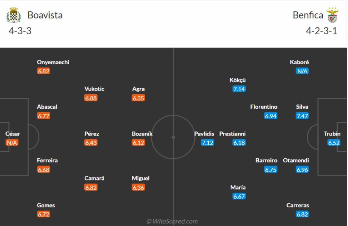 đội hình Boavista vs Benfica