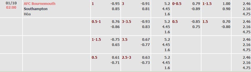 Tỷ lệ kèo Premier League Bournemouth vs Southampton