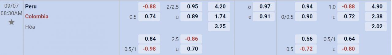 Tỉ lệ kèo Peru vs Colombia