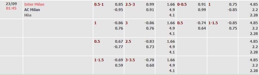 Tỷ lệ kèo Premier League Inter Milan vs AC Milan