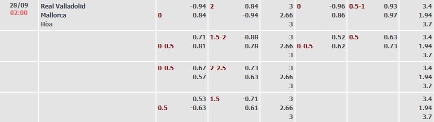 Tỷ lệ kèo La Liga Valladolid vs Mallorca