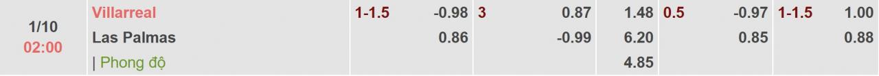 Tỉ lệ kèo Villarreal vs Las Palmas