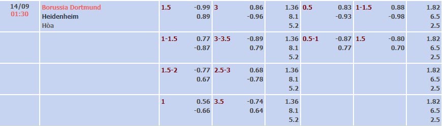 Tỷ lệ kèo Bundesliga Dortmund vs Heidenheim