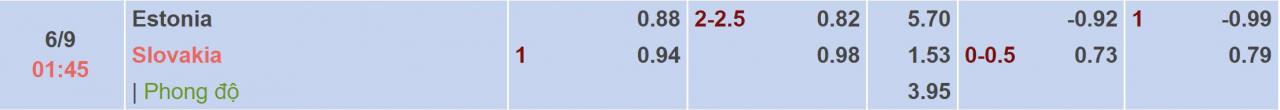 Tỉ lệ kèo Estonia vs Slovakia