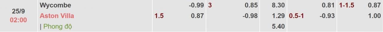 Tỉ lệ kèo Wycombe vs Aston Villa