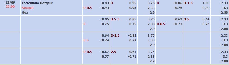 Tỷ lệ kèo Premier League Tottenham vs Arsenal