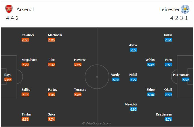 Đội hình dự kiến Arsenal vs Leicester