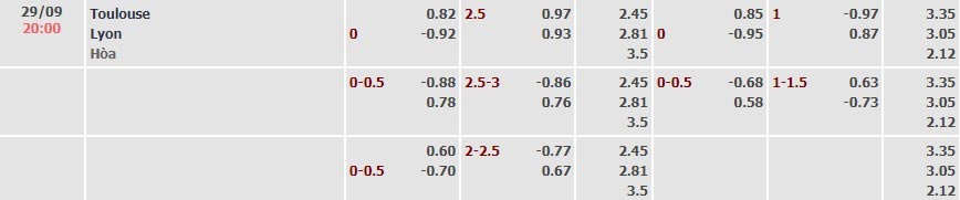 Tỷ lệ kèo Ligue 1 Toulouse vs Lyon