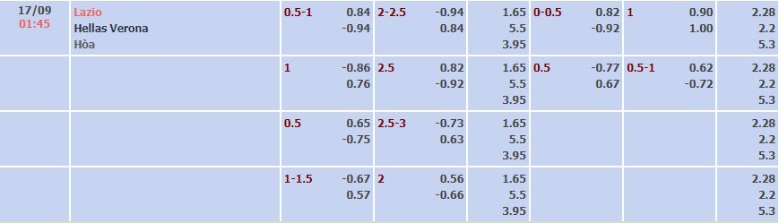 Tỷ lệ kèo Serie A Lazio vs Verona