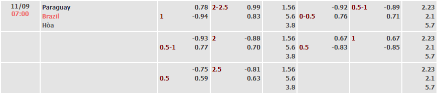 Tỷ lệ kèo Vòng loại World Cup 2026 Paraguay vs Brazil