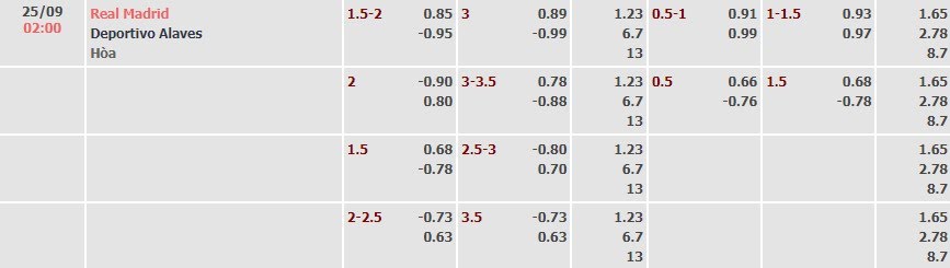 Tỷ lệ kèo La Liga Real Madrid vs Alaves
