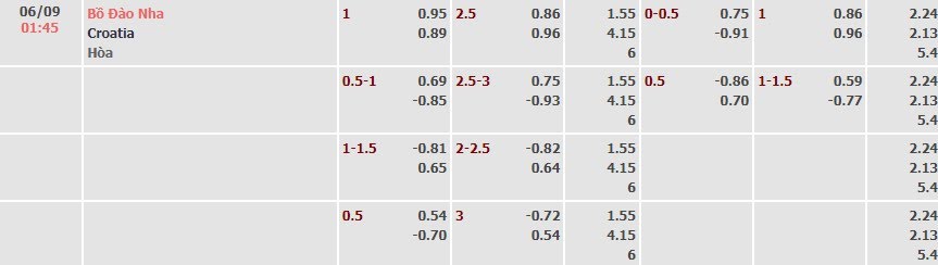 Tỷ lệ kèo UEFA Nations League Bồ Đào Nha vs Croatia