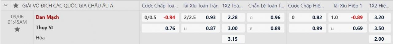 Tỷ lệ kèo Đan Mạch vs Thụy Sĩ