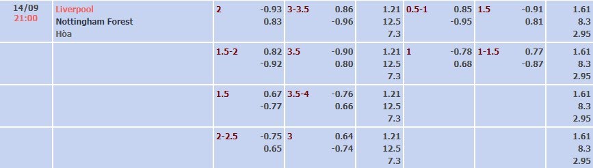 Tỷ lệ kèo Premier League Liverpool vs Nottingham