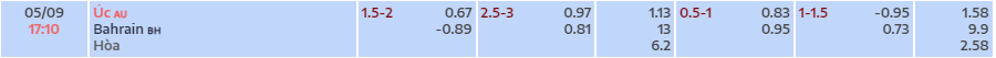 Tỉ lệ kèo Australia vs Bahrain