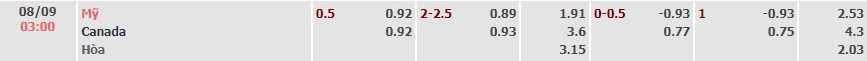Tỷ lệ kèo Giao hữu quốc tế Mỹ vs Canada
