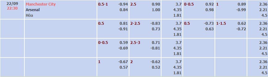 Tỷ lệ kèo Premier League Man City vs Arsenal