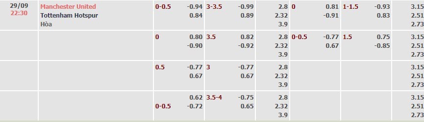 Tỷ lệ kèo Premier League Man United vs Tottenham