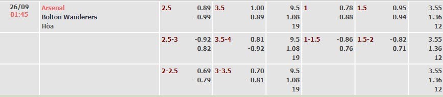 Tỷ lệ kèo Carabao Cup Arsenal vs Bolton