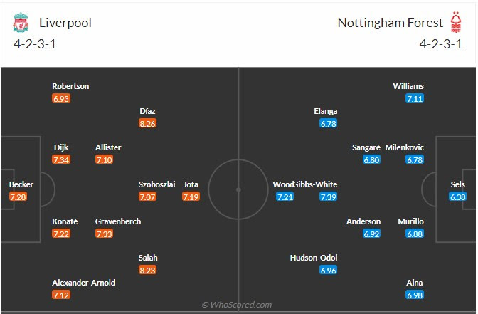 Đội hình dự kiến Liverpool vs Nottingham