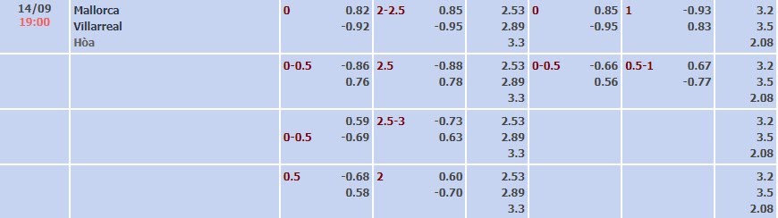 Tỷ lệ kèo La Liga Mallorca vs Villarreal