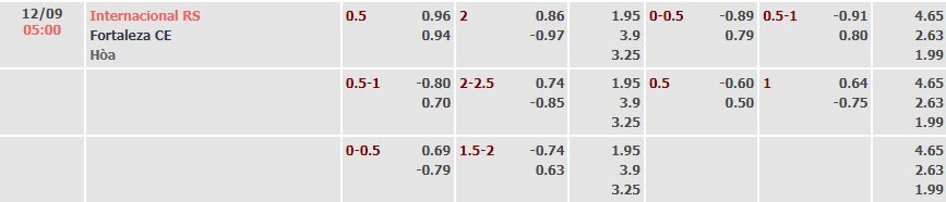 Tỷ lệ kèo Brazil Serie A Internacional vs Fortaleza