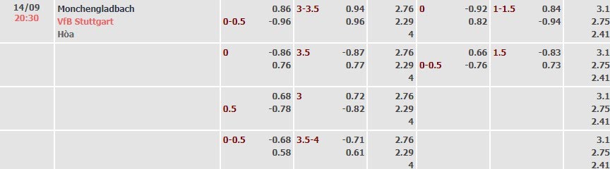 Tỷ lệ kèo Bundesliga Monchengladbach vs Stuttgart