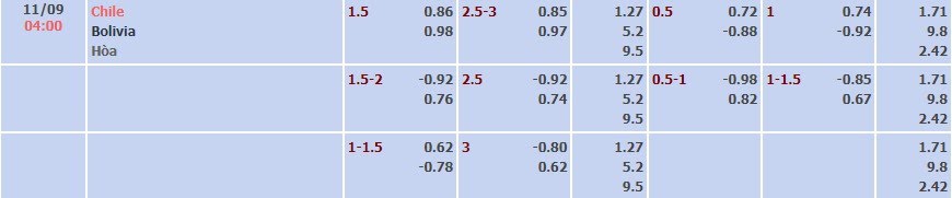 Tỷ lệ kèo Vòng loại World Cup 2026 Chile vs Bolivia