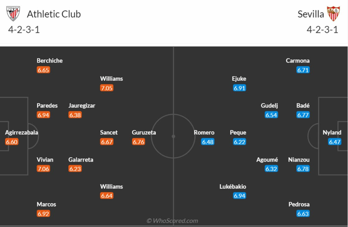 đội hình Athletic Bilbao vs Sevilla