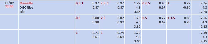 Tỷ lệ kèo Ligue 1 Marseille vs Nice