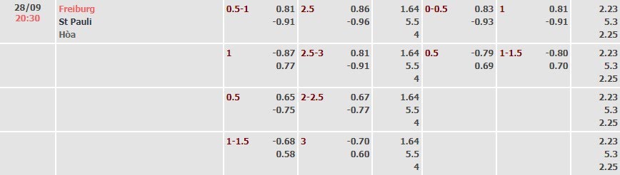 Tỷ lệ kèo Bundesliga Freiburg vs St. Pauli