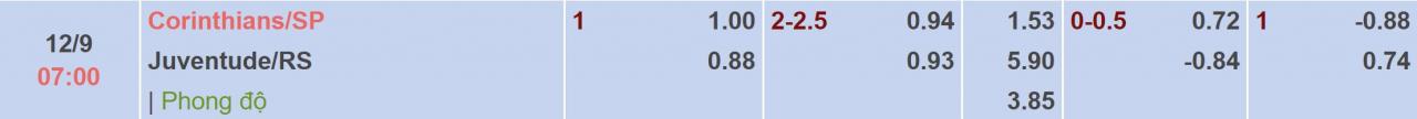 Tỉ lệ kèo Corinthians vs Juventude