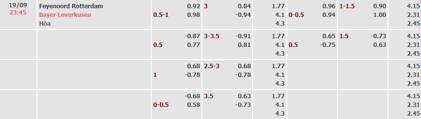 Tỷ lệ kèo UEFA Champions League Feyenoord vs Leverkusen