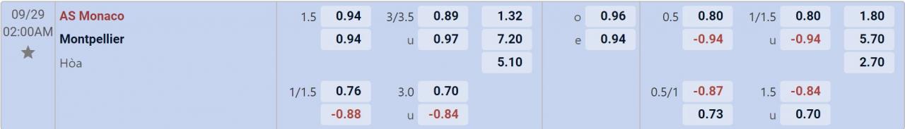 Tỉ lệ kèo Monaco vs Montpellier