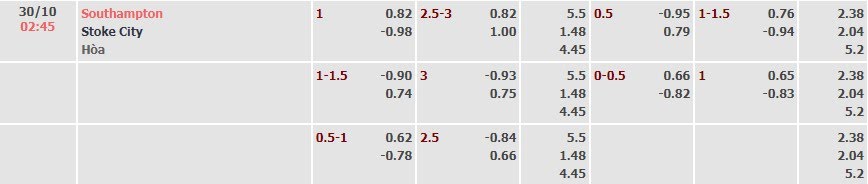 Tỷ lệ kèo EFL Cup Southampton vs Stoke